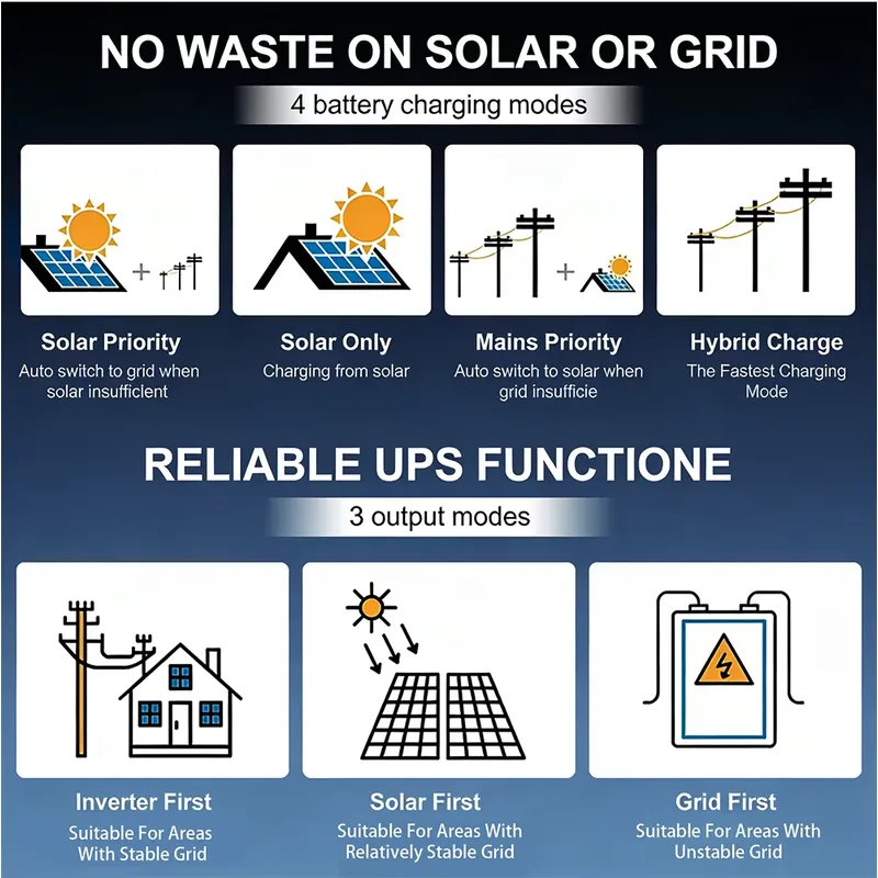 Hot Sale Wholesale Dual MPPT S - Off Grid Solar Inverter 48V 6000W 评论和价格